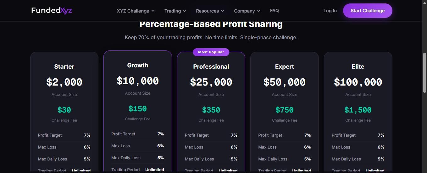 FundedXyz Y Mode Standard percentage based profit sharing cards, listing account size, challenge fee, profit target, max loss, and max daily loss per tier.